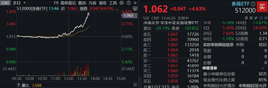 中国股票配资网官网 大金融异动拉升，券商ETF飙涨逾4%，银行ETF再探新高！机构：顺周期有望积极修复