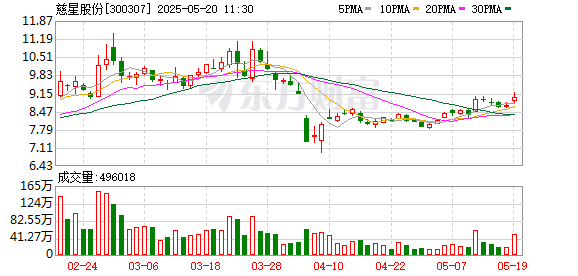 在线炒股配资平台 涉嫌内幕交易重组终止 仅隔三月慈星股份卷土重来